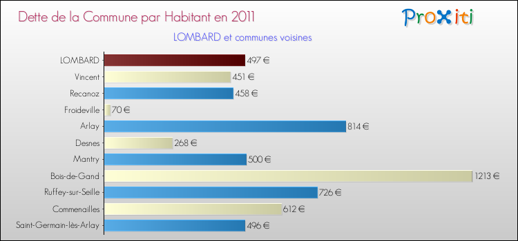 Dette par habitant de la commune en 2011 pour LOMBARD et les communes proches Comparaison de la dette par habitant de la commune en 2011 pour LOMBARD et les communes voisines