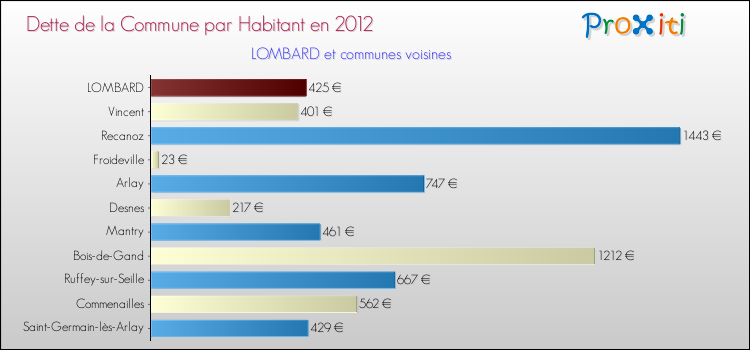 Dette par habitant de la commune en 2012 pour LOMBARD et les communes proches Comparaison de la dette par habitant de la commune en 2012 pour LOMBARD et les communes voisines