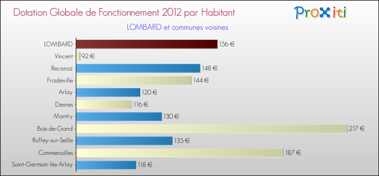 Montant des dotations globales de fonctionnement DGF par Habitant pour LOMBARD et les communes proches Comparaison des des dotations globales de fonctionnement DGF par habitant pour LOMBARD et les communes voisines