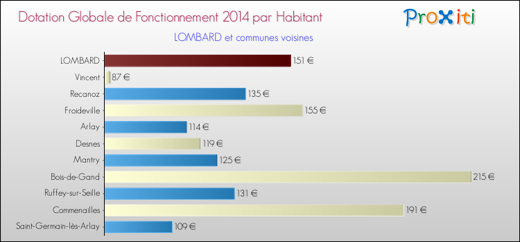 Montant des dotations globales de fonctionnement DGF par Habitant pour LOMBARD et les communes proches en 2014. Comparaison des des dotations globales de fonctionnement DGF par habitant pour LOMBARD et les communes voisines en 2014.