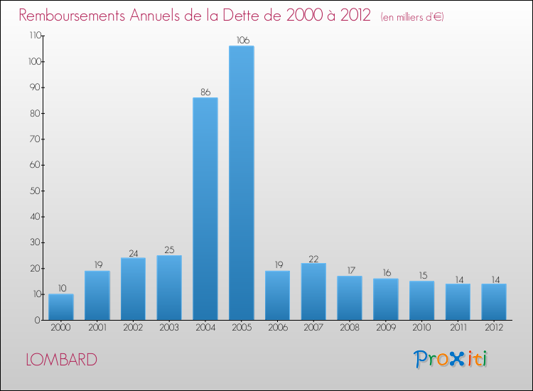 Evolution de l'annuité de la dette pour la commune de LOMBARD de 2000 à 2012 Annuités de la dette pour LOMBARD de 2000 à 2012