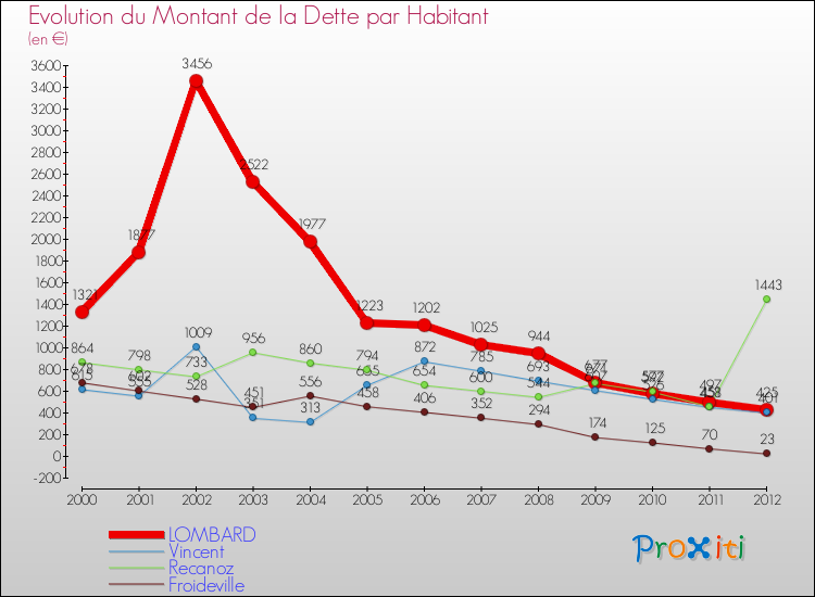 Evolution de la dette par habitant pour la commune de LOMBARD et les communes proches de 2000 à 2012 Comparaison de la dette par habitant pour LOMBARD et les communes voisines de 2000 à 2012