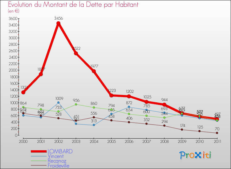 Evolution de la dette par habitant pour la commune de LOMBARD et les communes proches Comparaison de la dette par habitant pour LOMBARD et les communes voisines