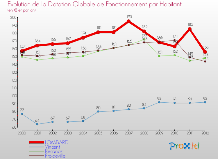 Evolution et montant de la dotation globale de fonctionnement par Habitant pour LOMBARD et les communes proches Comparaison des dotations globales de fonctionnement par habitant pour LOMBARD et les communes voisines