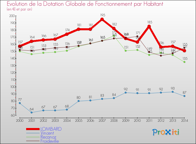Evolution et montant de la dotation globale de fonctionnement par Habitant pour LOMBARD et les communes proches de 2000 à 2014. Comparaison des dotations globales de fonctionnement par habitant pour LOMBARD et les communes voisines de 2000 à 2014.
