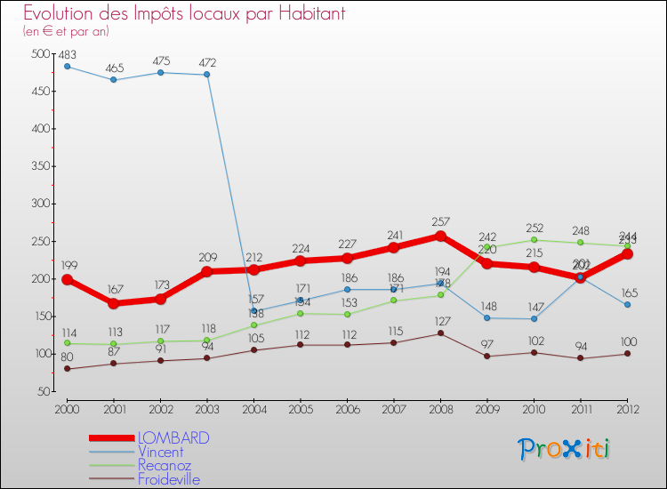 Evolution et montant des impôts locaux par Habitant pour LOMBARD et les communes proches Comparaison des impôts locaux par habitant pour LOMBARD et les communes voisines