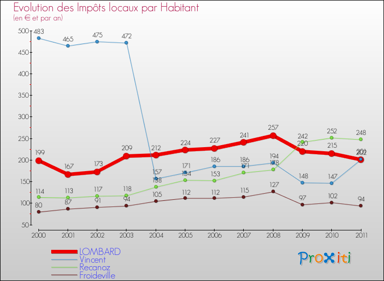 Evolution et montant des impôts locaux par Habitant pour LOMBARD et les communes proches Comparaison des impôts locaux par habitant pour LOMBARD et les communes voisines