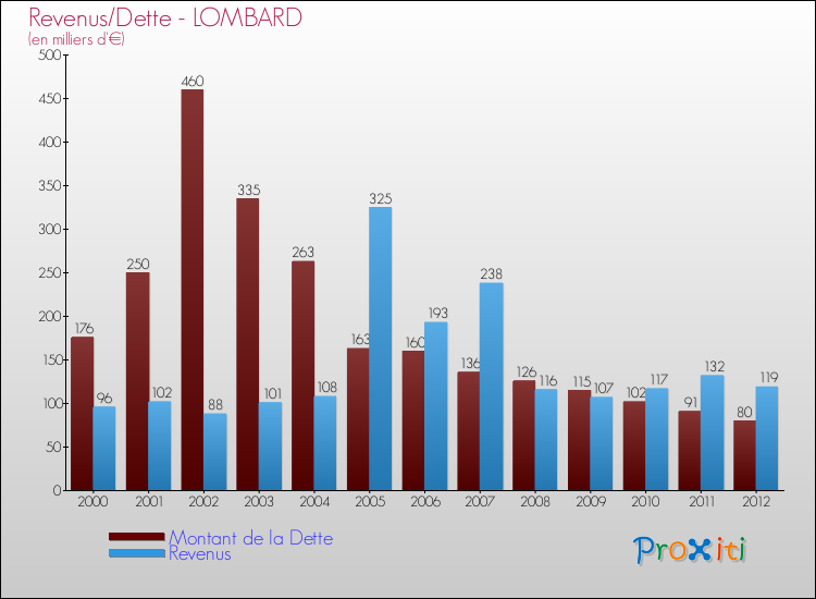 Evolution comparée de la dette et des revenus pour la commune de LOMBARD de 2000 à 2012 Comparaison de la dette et des revenus pour LOMBARD de 2000 à 2012