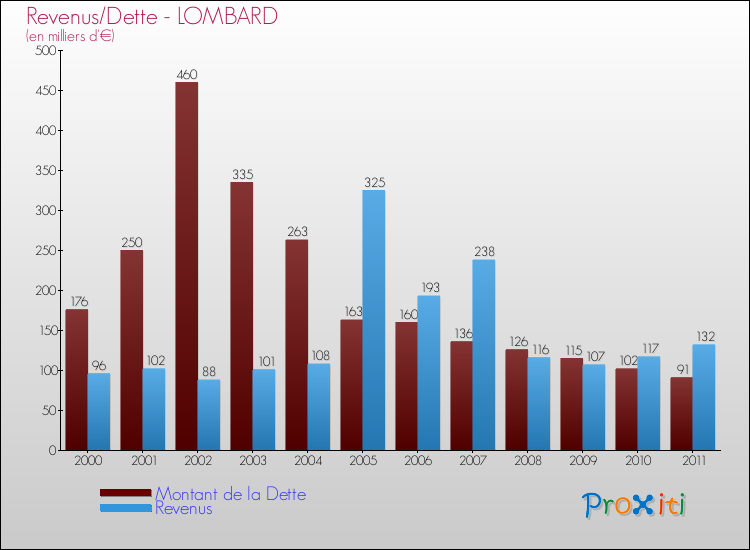Evolution comparée de la dette et des revenus pour la commune de LOMBARD de 2000 à 2011 Comparaison de la dette et des revenus pour LOMBARD de 2000 à 2011