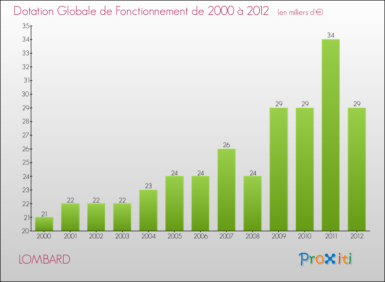 Evolution du montant de la Dotation Globale de Fonctionnement pour la commune de LOMBARD de 2000 à 2012 Evolution du montant de la Dotation Globale de Fonctionnement pour LOMBARD de 2000 à 2012