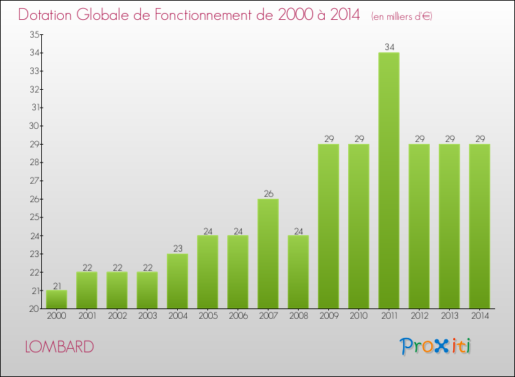 Evolution du montant de la Dotation Globale de Fonctionnement pour la commune de LOMBARD de 2000 à 2014 Evolution du montant de la Dotation Globale de Fonctionnement pour LOMBARD de 2000 à 2014
