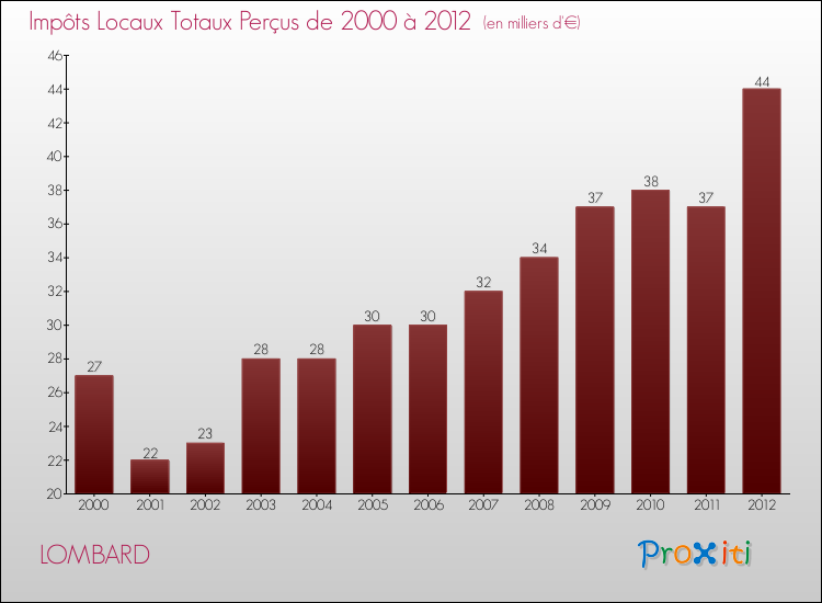 Evolution des Impôts Locaux pour la commune de LOMBARD de 2000 à 2012 Evolution des Impôts Locaux pour LOMBARD de 2000 à 2012
