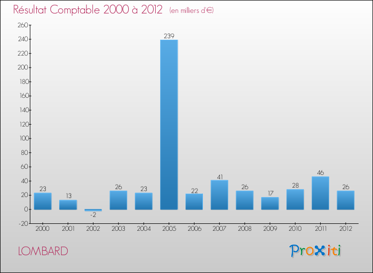 Evolution du résultat comptable pour la commune de LOMBARD de 2000 à 2012 Evolution du résultat comptable pour LOMBARD de 2000 à 2012