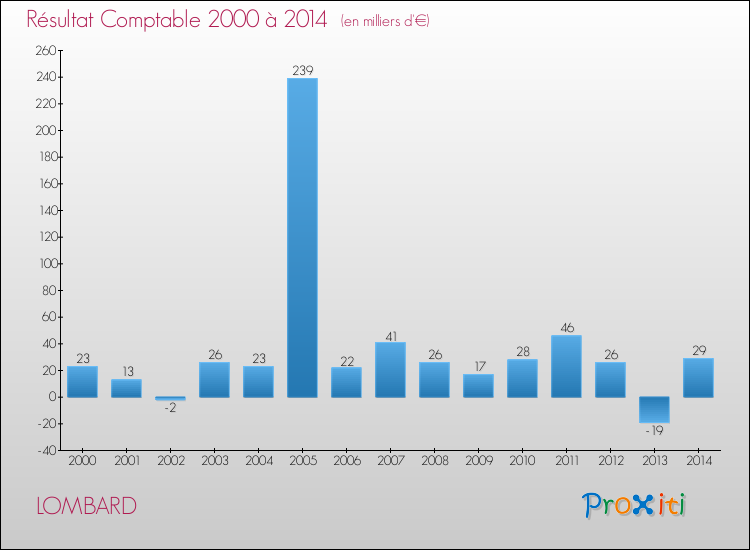 Evolution du résultat comptable pour la commune de LOMBARD de 2000 à 2014 Evolution du résultat comptable pour LOMBARD de 2000 à 2014