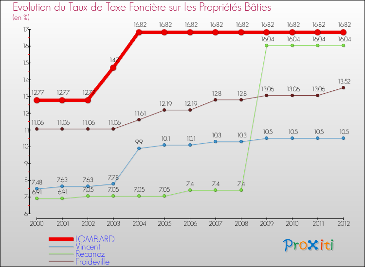 Evolution du taux de la taxe foncière sur le bati pour LOMBARD et les communes proches de 2000 à 2012 Comparaison des taux de taxe foncière sur le bati pour LOMBARD et les communes voisines de 2000 à 2012