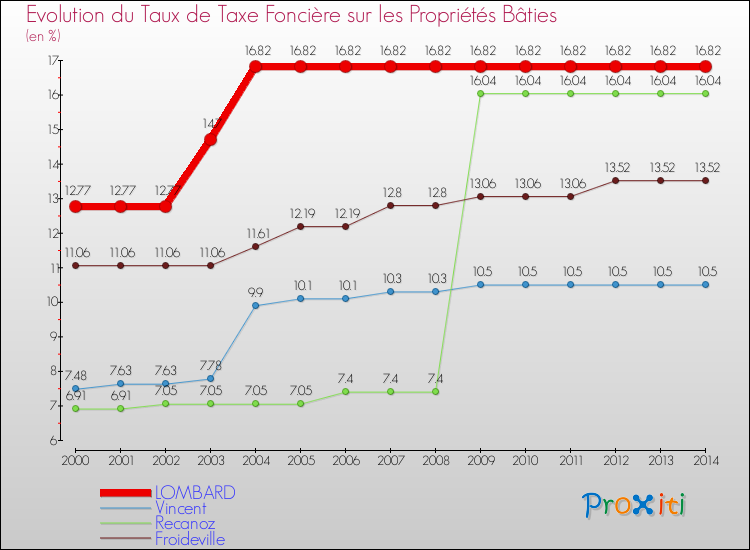 Evolution du taux de la taxe foncière sur le bati pour LOMBARD et les communes proches de 2000 à 2014 Comparaison des taux de taxe foncière sur le bati pour LOMBARD et les communes voisines de 2000 à 2014