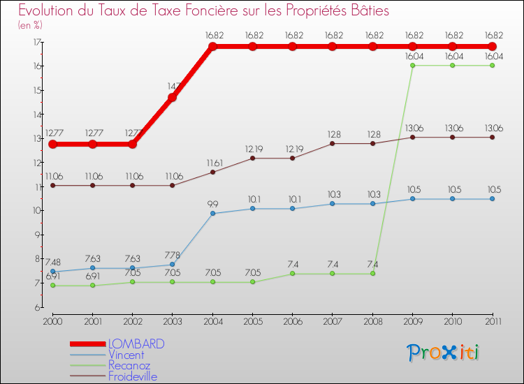 Evolution du taux de la taxe foncière sur le bati pour LOMBARD et les communes proches Comparaison des taux de taxe foncière sur le bati pour LOMBARD et les communes voisines