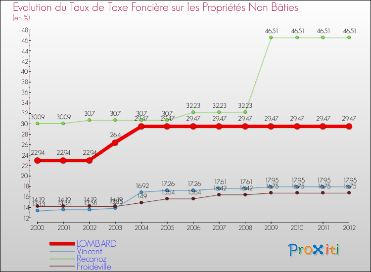 Evolution du taux de la taxe foncière sur les immeubles et terrains non batis pour LOMBARD et les communes proches de 2000 à 2012 Comparaison des taux de la taxe foncière sur les immeubles et terrains non batis pour LOMBARD et les communes voisines de 2000 à 2012