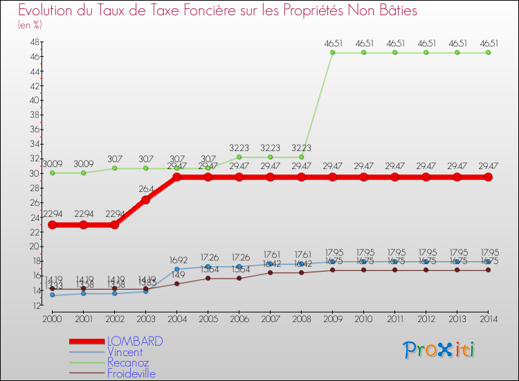 Evolution du taux de la taxe foncière sur les immeubles et terrains non batis pour LOMBARD et les communes proches de 2000 à 2014 Comparaison des taux de la taxe foncière sur les immeubles et terrains non batis pour LOMBARD et les communes voisines de 2000 à 2014