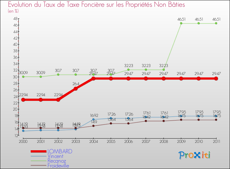 Evolution du taux de la taxe foncière sur les immeubles et terrains non batis pour LOMBARD et les communes proches Comparaison des taux de la taxe foncière sur les immeubles et terrains non batis pour LOMBARD et les communes voisines