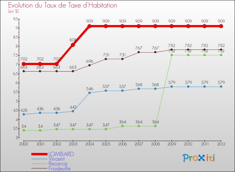 Evolution du taux de la taxe d'habitation pour LOMBARD et les communes proches Comparaison des taux de la taxe d'habitation pour LOMBARD et les communes voisines