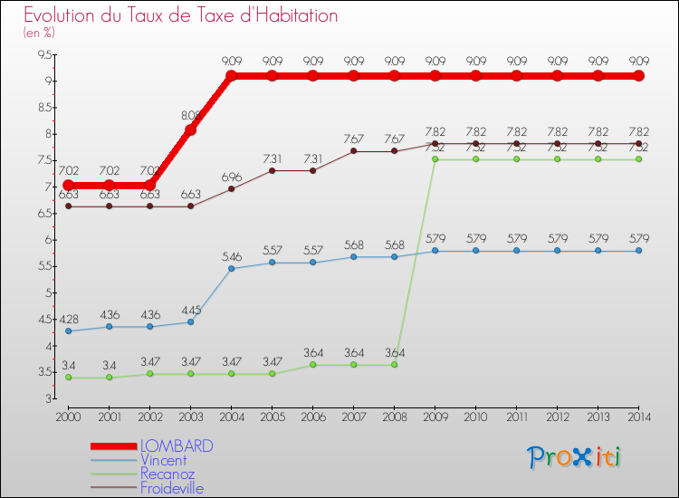 Evolution du taux de la taxe d'habitation pour LOMBARD et les communes proches de 2000 à 2014 Comparaison des taux de la taxe d'habitation pour LOMBARD et les communes voisines de 2000 à 2014