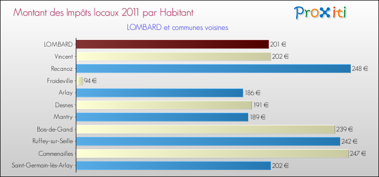 Montant des impôts locaux par Habitant pour LOMBARD et les communes proches Comparaison des impôts locaux par habitant pour LOMBARD et les communes voisines