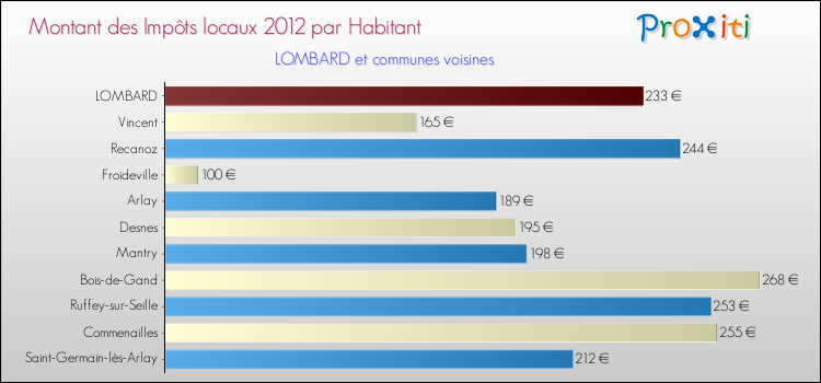 Montant des impôts locaux par Habitant pour LOMBARD et les communes proches Comparaison des impôts locaux par habitant pour LOMBARD et les communes voisines