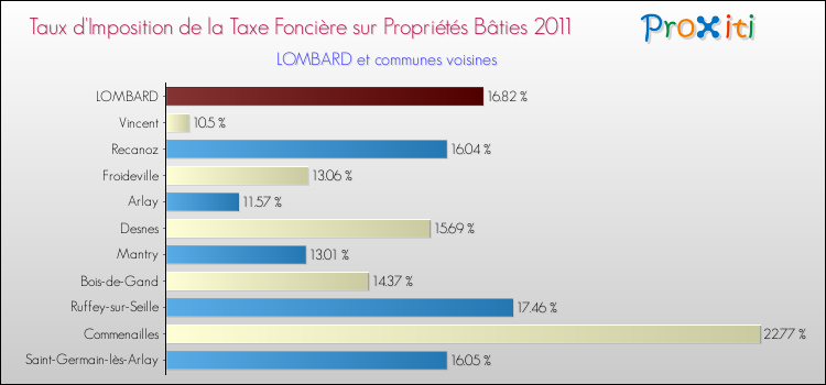 Taux d'imposition de la taxe foncière sur le bati 2011 pour LOMBARD et les communes proches Comparaison des taux d'imposition de la taxe foncière sur le bati 2011 pour LOMBARD et les communes voisines