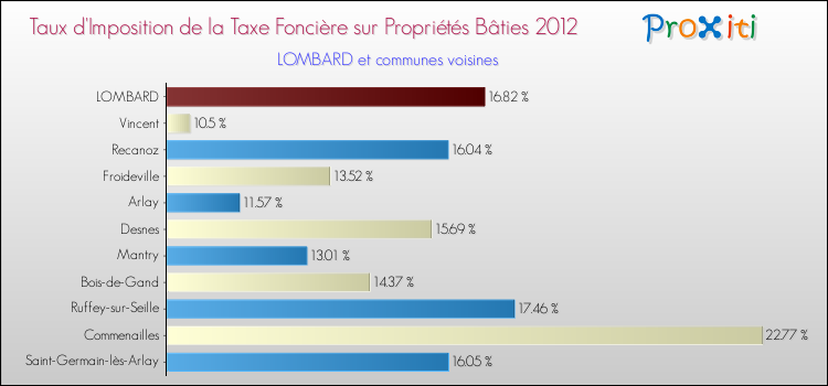 Taux d'imposition de la taxe foncière sur le bati 2012 pour LOMBARD et les communes proches Comparaison des taux d'imposition de la taxe foncière sur le bati 2012 pour LOMBARD et les communes voisines