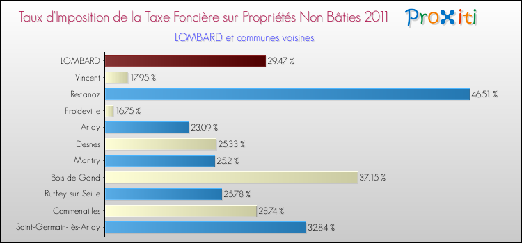 Taux d'imposition de la taxe foncière sur les immeubles et terrains non batis 2011 pour LOMBARD et les communes proches Comparaison des taux d'imposition de la taxe foncière sur les immeubles et terrains non batis 2011 pour LOMBARD et les communes voisines