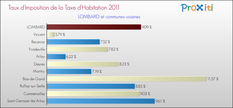 Taux d'imposition de la taxe d'habitation 2011 pour LOMBARD et les communes proches Comparaison des taux d'imposition de la taxe d'habitation 2011 pour LOMBARD et les communes voisines