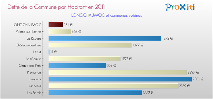 Dette par habitant de la commune en 2011 pour LONGCHAUMOIS et les communes proches Comparaison de la dette par habitant de la commune en 2011 pour LONGCHAUMOIS et les communes voisines