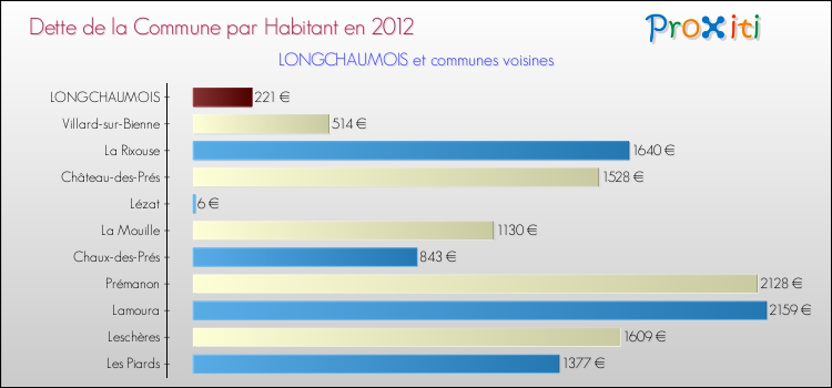Dette par habitant de la commune en 2012 pour LONGCHAUMOIS et les communes proches Comparaison de la dette par habitant de la commune en 2012 pour LONGCHAUMOIS et les communes voisines