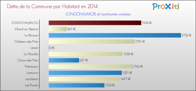 Dette par habitant de la commune en 2014 pour LONGCHAUMOIS et les communes proches Comparaison de la dette par habitant de la commune en 2014 pour LONGCHAUMOIS et les communes voisines