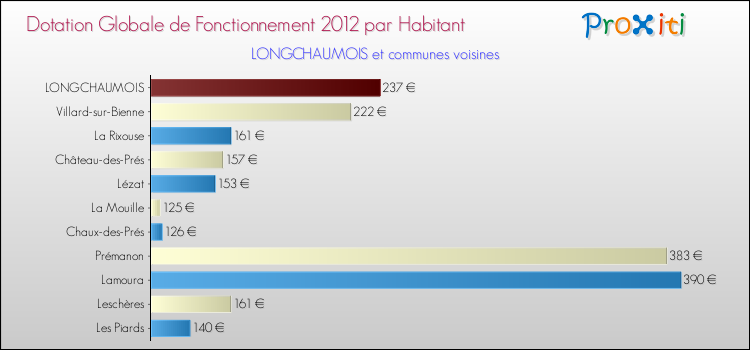 Montant des dotations globales de fonctionnement DGF par Habitant pour LONGCHAUMOIS et les communes proches Comparaison des des dotations globales de fonctionnement DGF par habitant pour LONGCHAUMOIS et les communes voisines