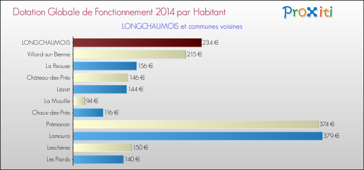 Montant des dotations globales de fonctionnement DGF par Habitant pour LONGCHAUMOIS et les communes proches en 2014. Comparaison des des dotations globales de fonctionnement DGF par habitant pour LONGCHAUMOIS et les communes voisines en 2014.