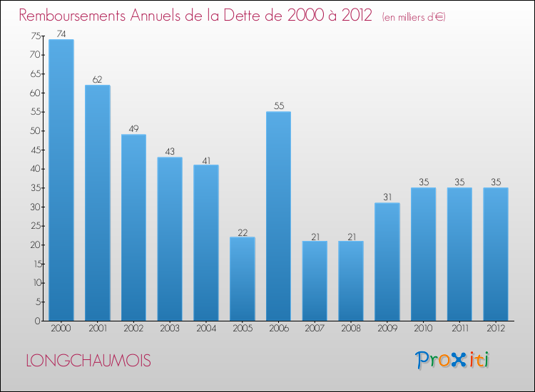 Evolution de l'annuité de la dette pour la commune de LONGCHAUMOIS de 2000 à 2012 Annuités de la dette pour LONGCHAUMOIS de 2000 à 2012