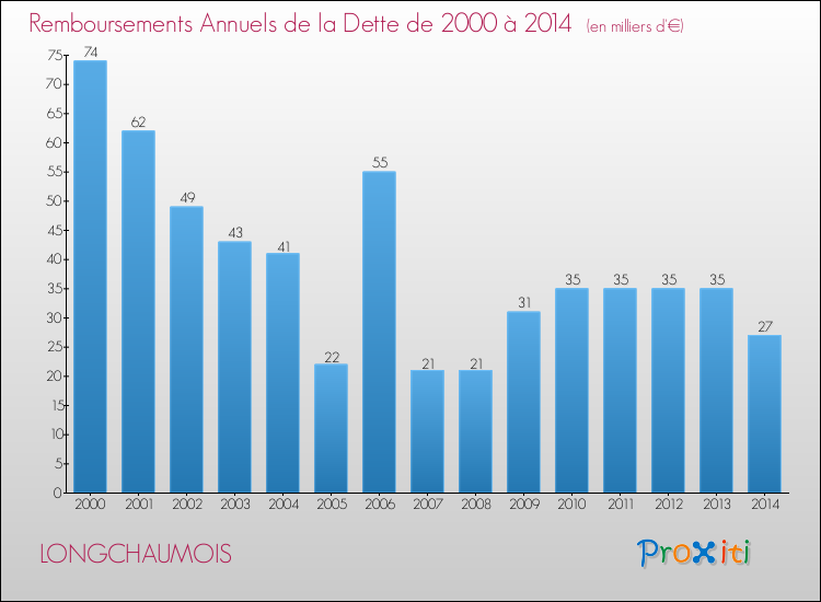 Evolution de l'annuité de la dette pour la commune de LONGCHAUMOIS de 2000 à 2014 Annuités de la dette pour LONGCHAUMOIS de 2000 à 2014
