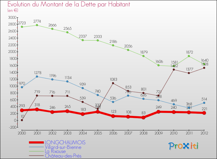 Evolution de la dette par habitant pour la commune de LONGCHAUMOIS et les communes proches de 2000 à 2012 Comparaison de la dette par habitant pour LONGCHAUMOIS et les communes voisines de 2000 à 2012
