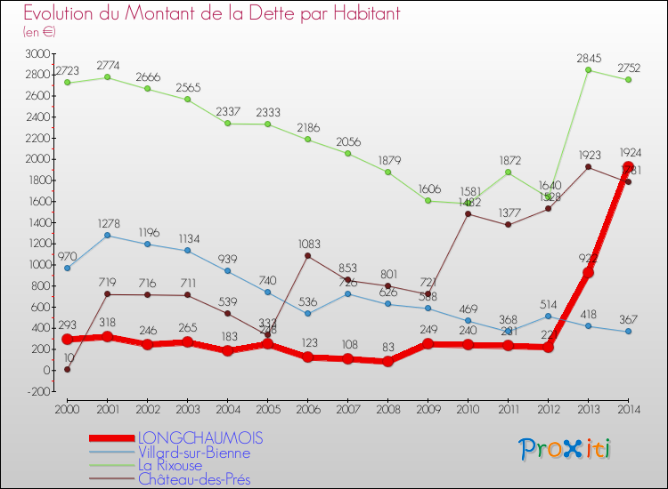 Evolution de la dette par habitant pour la commune de LONGCHAUMOIS et les communes proches de 2000 à 2014 Comparaison de la dette par habitant pour LONGCHAUMOIS et les communes voisines de 2000 à 2014