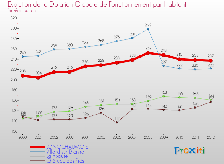 Evolution et montant de la dotation globale de fonctionnement par Habitant pour LONGCHAUMOIS et les communes proches Comparaison des dotations globales de fonctionnement par habitant pour LONGCHAUMOIS et les communes voisines