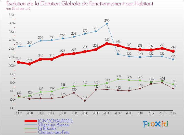 Evolution et montant de la dotation globale de fonctionnement par Habitant pour LONGCHAUMOIS et les communes proches de 2000 à 2014. Comparaison des dotations globales de fonctionnement par habitant pour LONGCHAUMOIS et les communes voisines de 2000 à 2014.