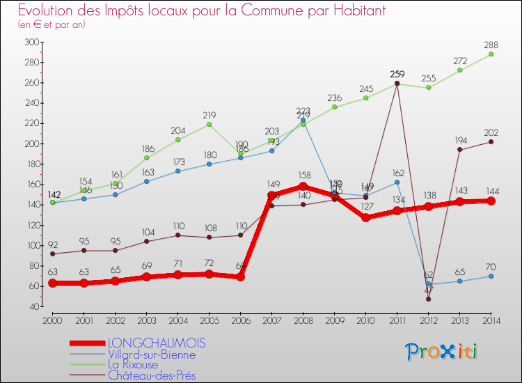 Evolution et montant des impôts locaux par Habitant pour LONGCHAUMOIS et les communes proches de 2000 à 2014 Comparaison des impôts locaux par habitant pour LONGCHAUMOIS et les communes voisines de 2000 à 2014