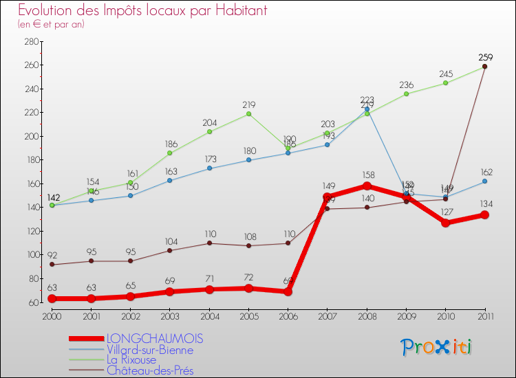 Evolution et montant des impôts locaux par Habitant pour LONGCHAUMOIS et les communes proches Comparaison des impôts locaux par habitant pour LONGCHAUMOIS et les communes voisines