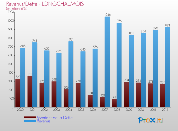Evolution comparée de la dette et des revenus pour la commune de LONGCHAUMOIS de 2000 à 2012 Comparaison de la dette et des revenus pour LONGCHAUMOIS de 2000 à 2012