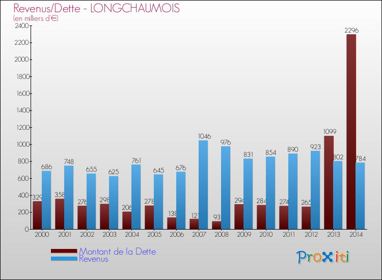 Evolution comparée de la dette et des revenus pour la commune de LONGCHAUMOIS de 2000 à 2014 Comparaison de la dette et des revenus pour LONGCHAUMOIS de 2000 à 2014