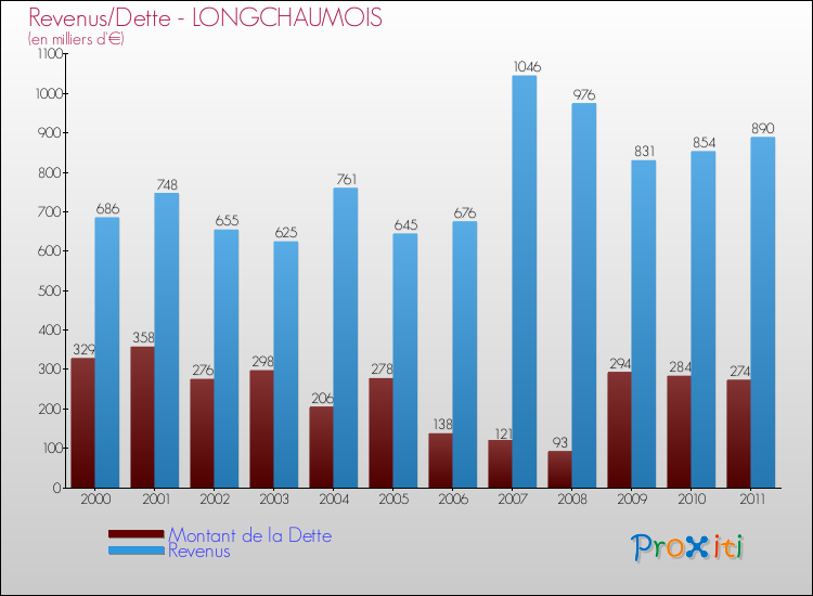 Evolution comparée de la dette et des revenus pour la commune de LONGCHAUMOIS de 2000 à 2011 Comparaison de la dette et des revenus pour LONGCHAUMOIS de 2000 à 2011