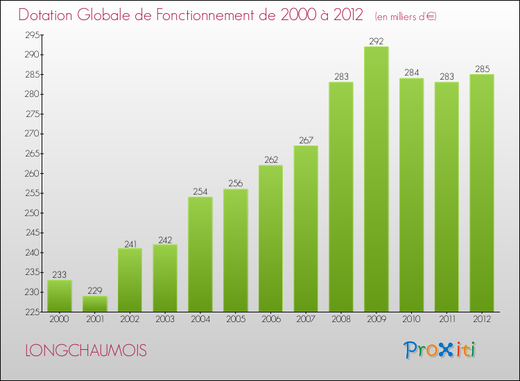 Evolution du montant de la Dotation Globale de Fonctionnement pour la commune de LONGCHAUMOIS de 2000 à 2012 Evolution du montant de la Dotation Globale de Fonctionnement pour LONGCHAUMOIS de 2000 à 2012
