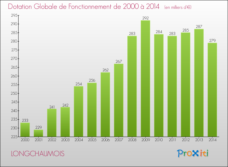 Evolution du montant de la Dotation Globale de Fonctionnement pour la commune de LONGCHAUMOIS de 2000 à 2014 Evolution du montant de la Dotation Globale de Fonctionnement pour LONGCHAUMOIS de 2000 à 2014